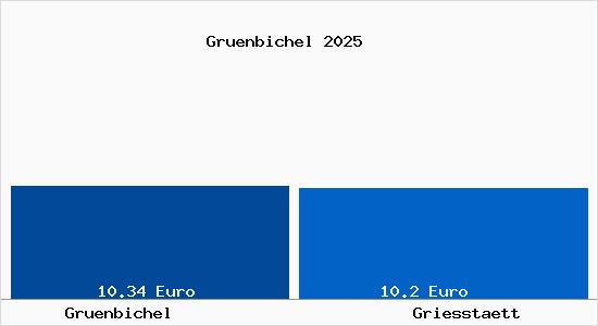Vergleich Mietspiegel Griesst&auml;tt mit Griesst&auml;tt Gr&uuml;nbichel