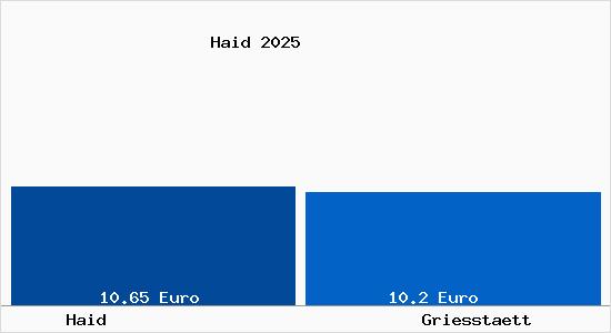 Vergleich Mietspiegel Griesst&auml;tt mit Griesst&auml;tt Haid