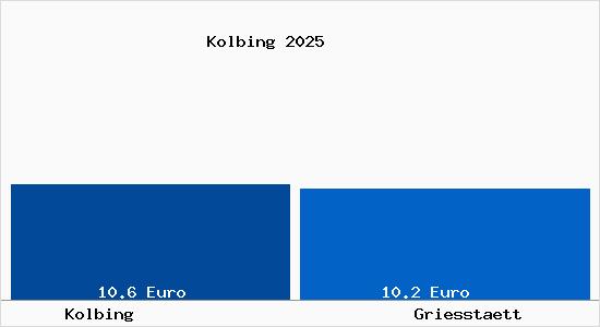 Vergleich Mietspiegel Griesst&auml;tt mit Griesst&auml;tt Kolbing