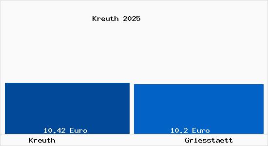 Vergleich Mietspiegel Griesst&auml;tt mit Griesst&auml;tt Kreuth