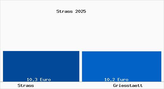 Vergleich Mietspiegel Griesst&auml;tt mit Griesst&auml;tt Strass