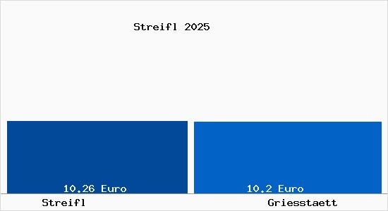 Vergleich Mietspiegel Griesst&auml;tt mit Griesst&auml;tt Streifl