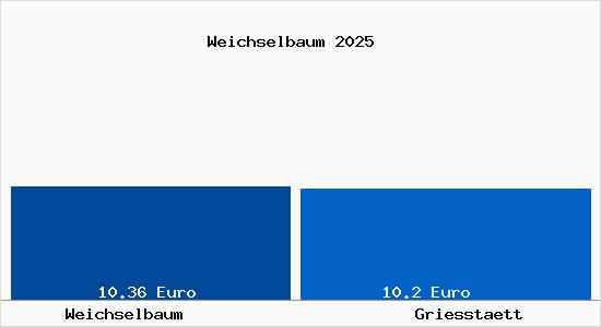Vergleich Mietspiegel Griesst&auml;tt mit Griesst&auml;tt Weichselbaum