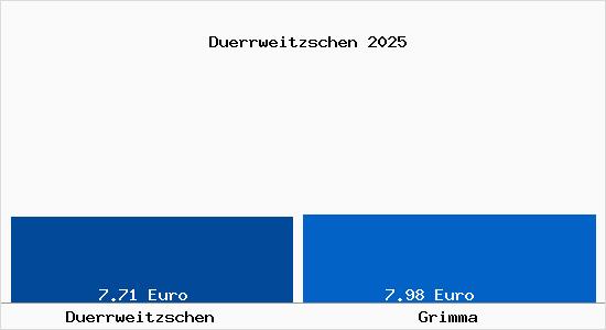 Vergleich Mietspiegel Grimma mit Grimma D&uuml;rrweitzschen