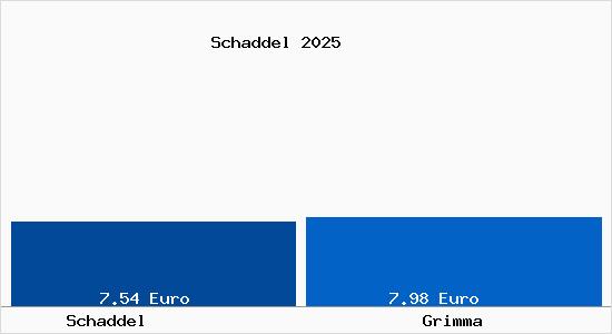 Vergleich Mietspiegel Grimma mit Grimma Schaddel