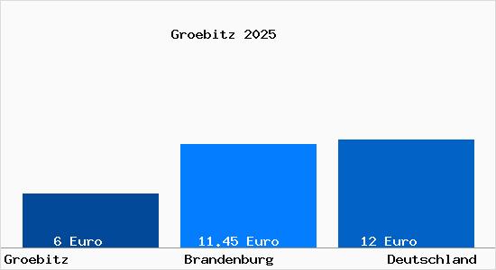 Aktueller Mietspiegel in Groebitz Niederlausitz