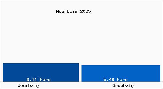 Vergleich Mietspiegel Stadt Gr&ouml;bzig mit Stadt Gr&ouml;bzig W&ouml;rbzig