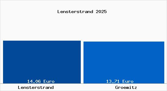 Vergleich Mietspiegel Gr&ouml;mitz mit Gr&ouml;mitz Lensterstrand