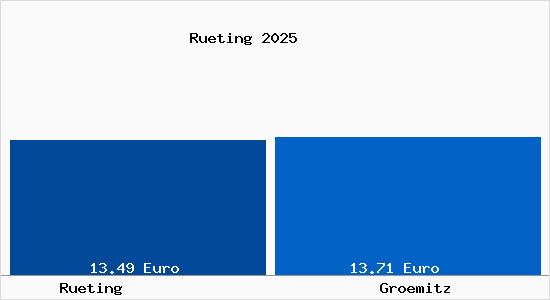 Vergleich Mietspiegel Gr&ouml;mitz mit Gr&ouml;mitz R&uuml;ting
