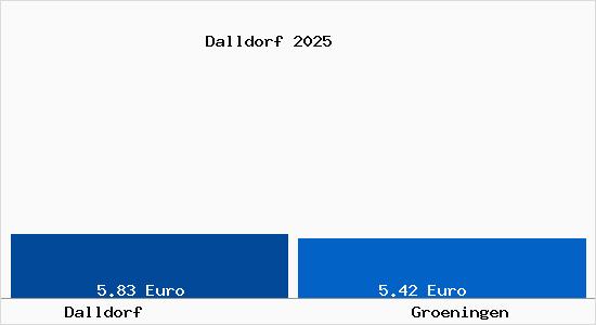 Vergleich Mietspiegel Gr&ouml;ningen mit Gr&ouml;ningen Dalldorf