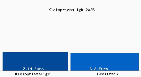 Vergleich Mietspiegel Groitzsch mit Groitzsch Kleinpriessligk