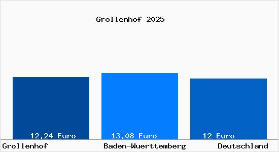 Aktueller Mietspiegel in Grollenhof