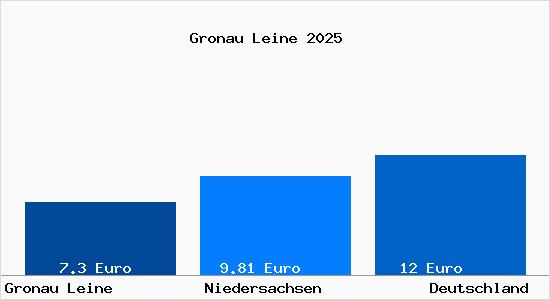 Aktueller Mietspiegel in Gronau Leine