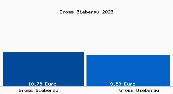 Vergleich Mietspiegel Gro&szlig;-Bieberau mit Gro&szlig;-Bieberau Gross Bieberau