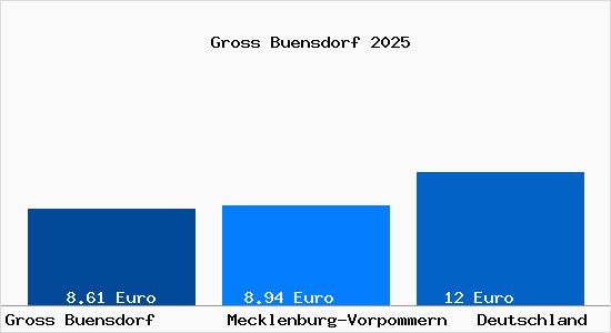 Aktueller Mietspiegel in Gross Buensdorf