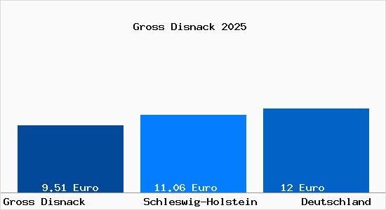 Aktueller Mietspiegel in Gross Disnack