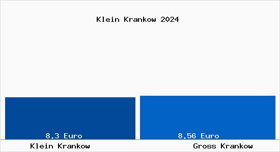 Vergleich Mietspiegel Gross Krankow mit Gross Krankow Klein Krankow