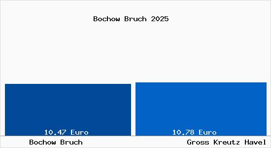 Vergleich Mietspiegel Gro&szlig; Kreutz (Havel) mit Gro&szlig; Kreutz (Havel) Bochow Bruch