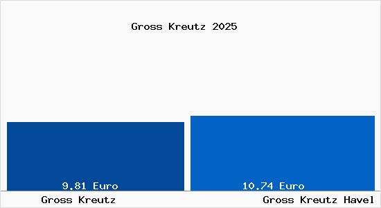 Vergleich Mietspiegel Gro&szlig; Kreutz (Havel) mit Gro&szlig; Kreutz (Havel) Gross Kreutz