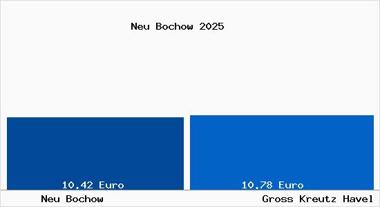 Vergleich Mietspiegel Gro&szlig; Kreutz (Havel) mit Gro&szlig; Kreutz (Havel) Neu Bochow