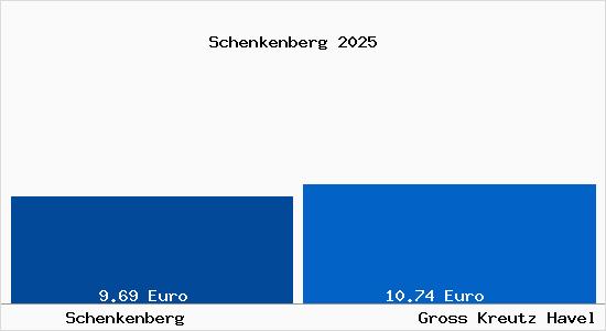 Vergleich Mietspiegel Gro&szlig; Kreutz (Havel) mit Gro&szlig; Kreutz (Havel) Schenkenberg
