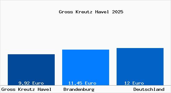 Aktueller Mietspiegel in Gro&szlig; Kreutz (Havel)