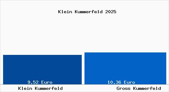 Vergleich Mietspiegel Gro&szlig; Kummerfeld mit Gro&szlig; Kummerfeld Klein Kummerfeld