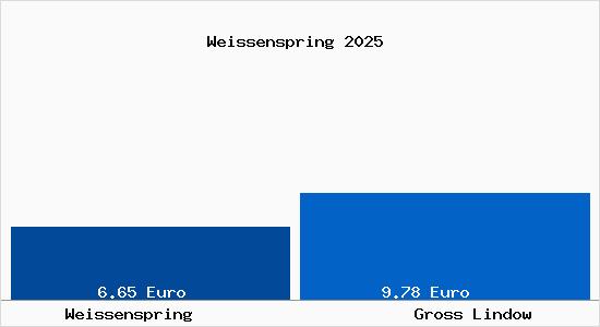 Vergleich Mietspiegel Gro&szlig; Lindow mit Gro&szlig; Lindow Weissenspring
