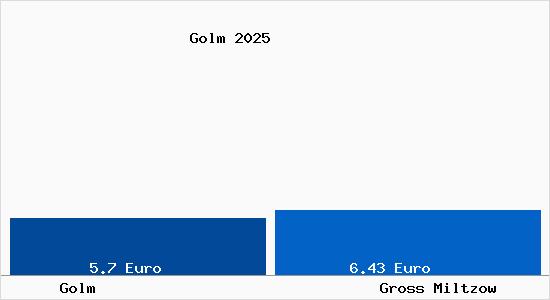 Vergleich Mietspiegel Gross Miltzow mit Gross Miltzow Golm