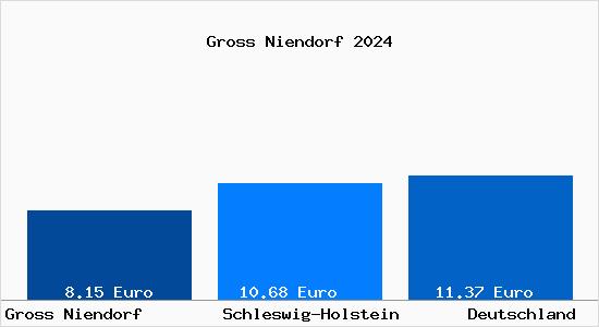 Aktueller Mietspiegel in Gross Niendorf Holstein