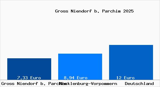 Aktueller Mietspiegel in Gross Niendorf b. Parchim