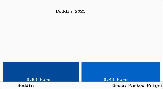 Vergleich Mietspiegel Gro&szlig; Pankow (Prignitz) mit Gro&szlig; Pankow (Prignitz) Boddin