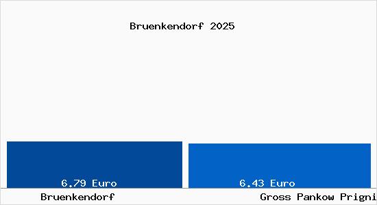 Vergleich Mietspiegel Gro&szlig; Pankow (Prignitz) mit Gro&szlig; Pankow (Prignitz) Br&uuml;nkendorf