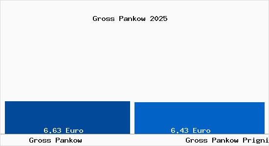 Vergleich Mietspiegel Gro&szlig; Pankow (Prignitz) mit Gro&szlig; Pankow (Prignitz) Gross Pankow