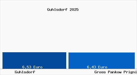 Vergleich Mietspiegel Gro&szlig; Pankow (Prignitz) mit Gro&szlig; Pankow (Prignitz) Guhlsdorf