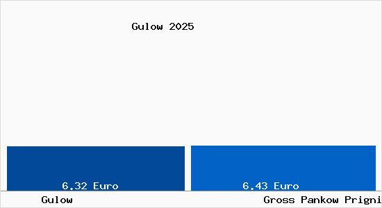 Vergleich Mietspiegel Gro&szlig; Pankow (Prignitz) mit Gro&szlig; Pankow (Prignitz) Gulow