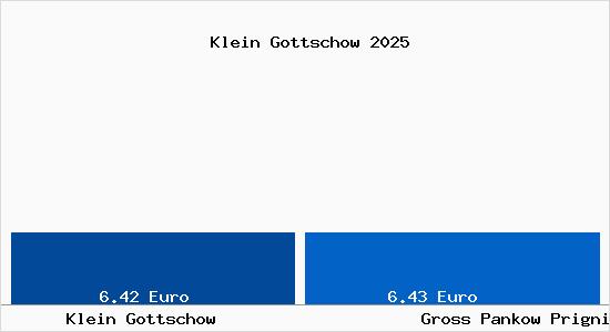 Vergleich Mietspiegel Gro&szlig; Pankow (Prignitz) mit Gro&szlig; Pankow (Prignitz) Klein Gottschow