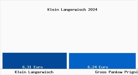 Vergleich Mietspiegel Groß Pankow (Prignitz) mit Groß Pankow (Prignitz) Klein Langerwisch
