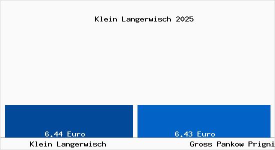 Vergleich Mietspiegel Gro&szlig; Pankow (Prignitz) mit Gro&szlig; Pankow (Prignitz) Klein Langerwisch