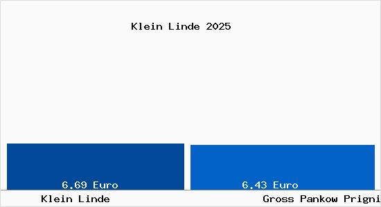 Vergleich Mietspiegel Gro&szlig; Pankow (Prignitz) mit Gro&szlig; Pankow (Prignitz) Klein Linde