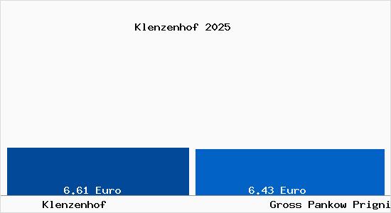 Vergleich Mietspiegel Gro&szlig; Pankow (Prignitz) mit Gro&szlig; Pankow (Prignitz) Klenzenhof