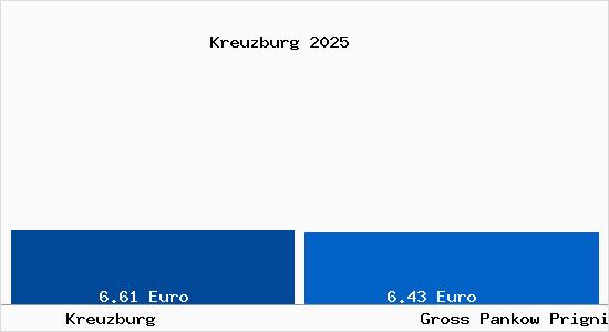 Vergleich Mietspiegel Gro&szlig; Pankow (Prignitz) mit Gro&szlig; Pankow (Prignitz) Kreuzburg