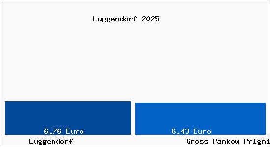 Vergleich Mietspiegel Gro&szlig; Pankow (Prignitz) mit Gro&szlig; Pankow (Prignitz) Luggendorf