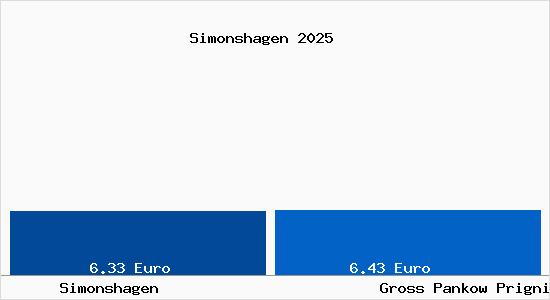 Vergleich Mietspiegel Gro&szlig; Pankow (Prignitz) mit Gro&szlig; Pankow (Prignitz) Simonshagen