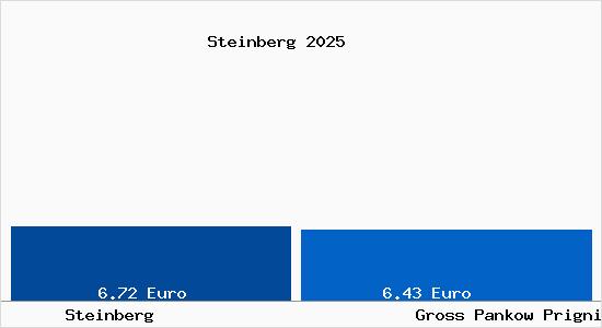 Vergleich Mietspiegel Gro&szlig; Pankow (Prignitz) mit Gro&szlig; Pankow (Prignitz) Steinberg