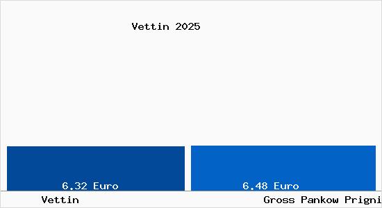 Vergleich Mietspiegel Gro&szlig; Pankow (Prignitz) mit Gro&szlig; Pankow (Prignitz) Vettin
