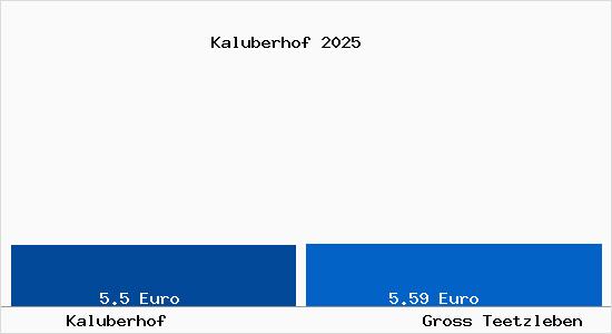 Vergleich Mietspiegel Gross Teetzleben mit Gross Teetzleben Kaluberhof