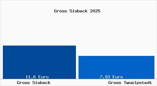 Vergleich Mietspiegel Gro&szlig; Tw&uuml;lpstedt mit Gro&szlig; Tw&uuml;lpstedt Gross Sisbeck