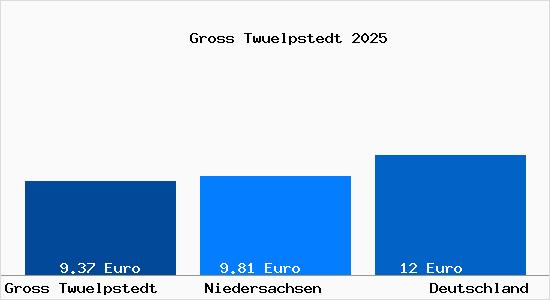 Aktueller Mietspiegel in Gro&szlig; Tw&uuml;lpstedt