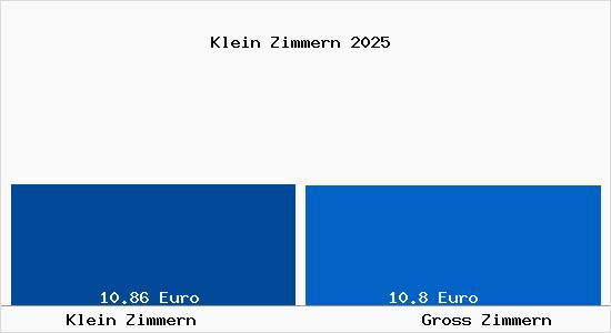 Vergleich Mietspiegel Groß-Zimmern mit Groß-Zimmern Klein Zimmern